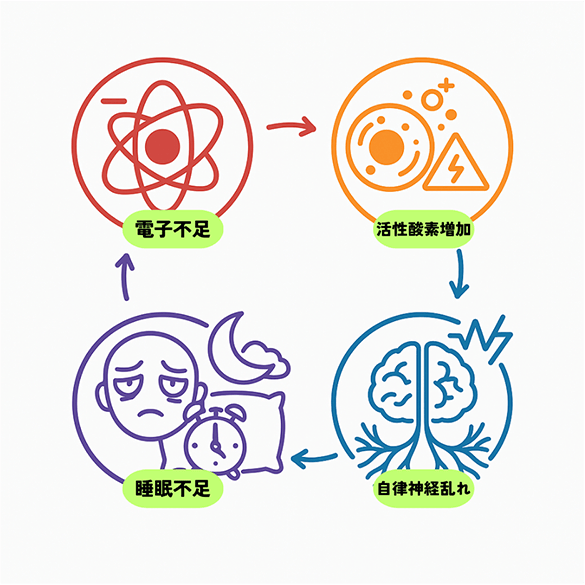 電子不足の悪循環図